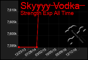 Total Graph of Skyyyy Vodka