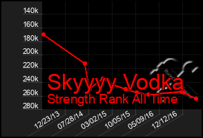 Total Graph of Skyyyy Vodka