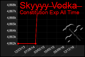Total Graph of Skyyyy Vodka