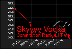 Total Graph of Skyyyy Vodka