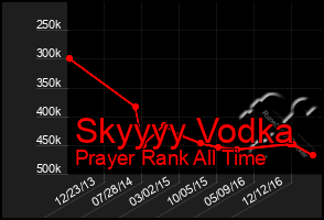 Total Graph of Skyyyy Vodka