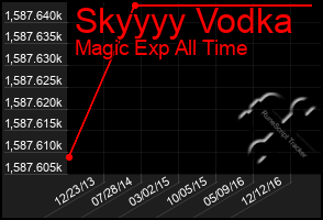 Total Graph of Skyyyy Vodka