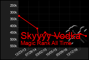Total Graph of Skyyyy Vodka