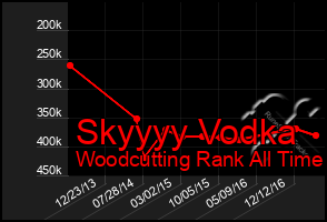 Total Graph of Skyyyy Vodka