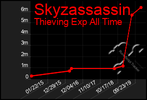 Total Graph of Skyzassassin