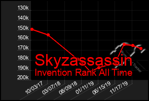 Total Graph of Skyzassassin