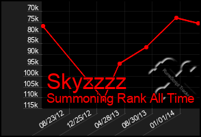 Total Graph of Skyzzzz