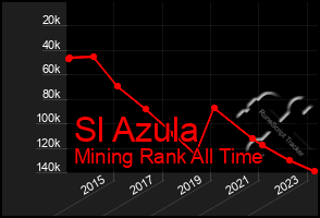 Total Graph of Sl Azula