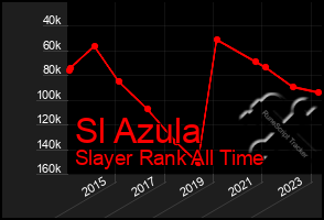 Total Graph of Sl Azula