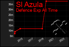 Total Graph of Sl Azula
