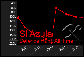 Total Graph of Sl Azula