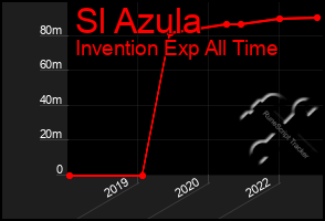 Total Graph of Sl Azula