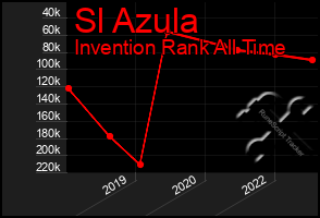 Total Graph of Sl Azula