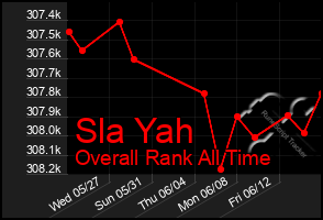 Total Graph of Sla Yah