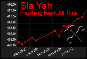 Total Graph of Sla Yah