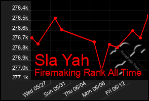 Total Graph of Sla Yah