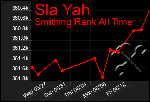 Total Graph of Sla Yah