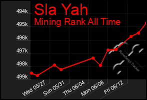 Total Graph of Sla Yah