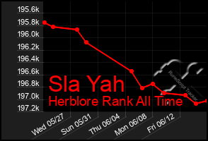 Total Graph of Sla Yah