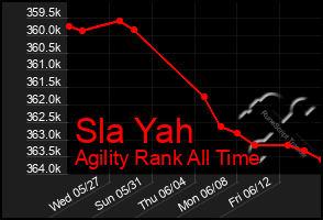 Total Graph of Sla Yah