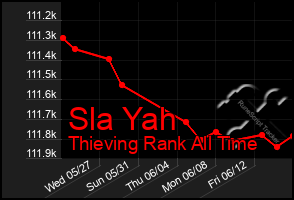 Total Graph of Sla Yah