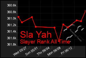 Total Graph of Sla Yah