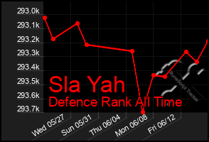 Total Graph of Sla Yah