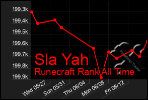 Total Graph of Sla Yah