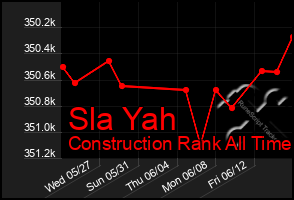 Total Graph of Sla Yah