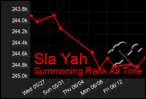 Total Graph of Sla Yah