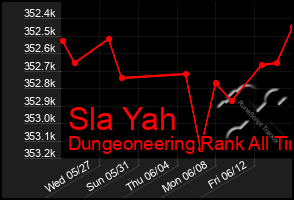 Total Graph of Sla Yah