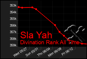 Total Graph of Sla Yah