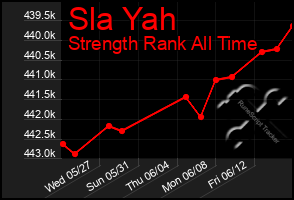 Total Graph of Sla Yah