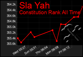 Total Graph of Sla Yah