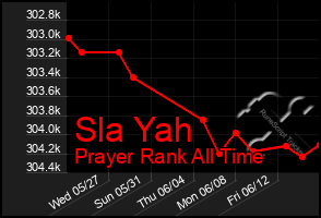 Total Graph of Sla Yah