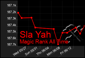 Total Graph of Sla Yah