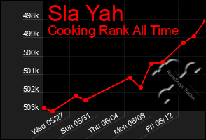 Total Graph of Sla Yah