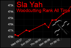 Total Graph of Sla Yah