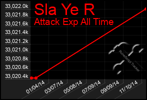 Total Graph of Sla Ye R