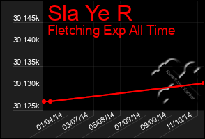 Total Graph of Sla Ye R