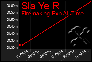 Total Graph of Sla Ye R