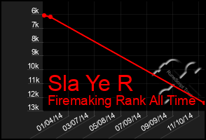 Total Graph of Sla Ye R