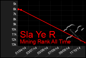 Total Graph of Sla Ye R