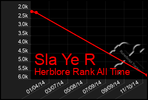 Total Graph of Sla Ye R