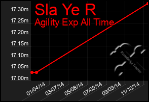 Total Graph of Sla Ye R