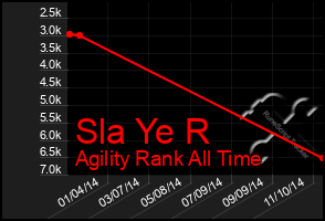 Total Graph of Sla Ye R