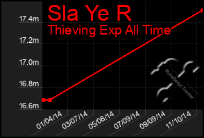 Total Graph of Sla Ye R