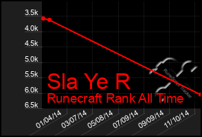 Total Graph of Sla Ye R