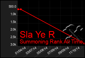 Total Graph of Sla Ye R