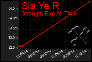 Total Graph of Sla Ye R